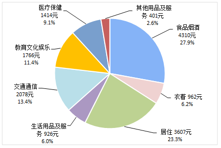 1%,占人均消费支出的比重为27.9%;人均衣着消费支出962元,增长3.