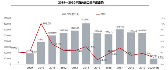 一季度进口车降15.5% 中高端细分市场最抗压-中国商网|中国商报社0