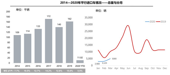 一季度进口车降15.5% 中高端细分市场最抗压-中国商网|中国商报社2