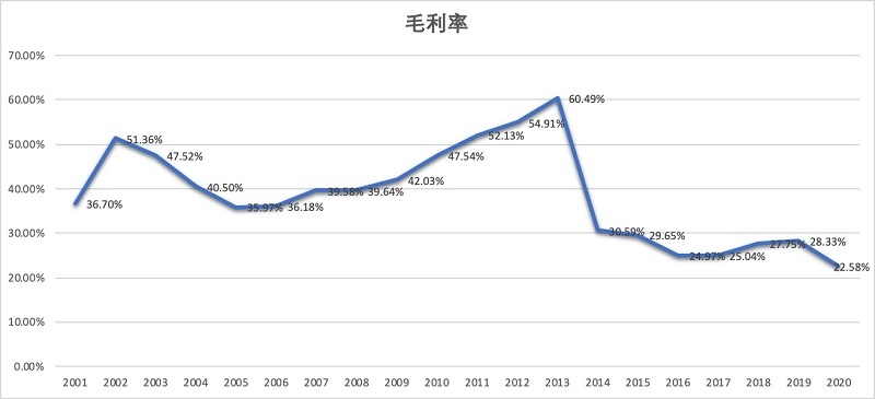 蓝光发展失速 多项利润指标下滑毛利率现20年来最低值 