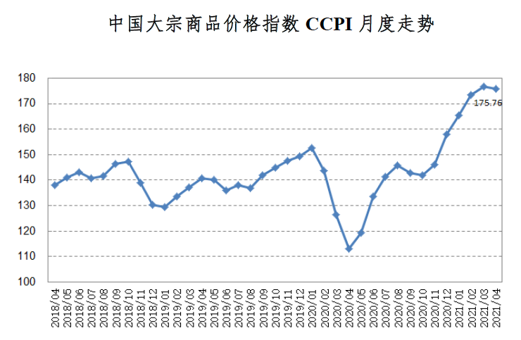 2021年4月中国大宗商品价格指数高位回落