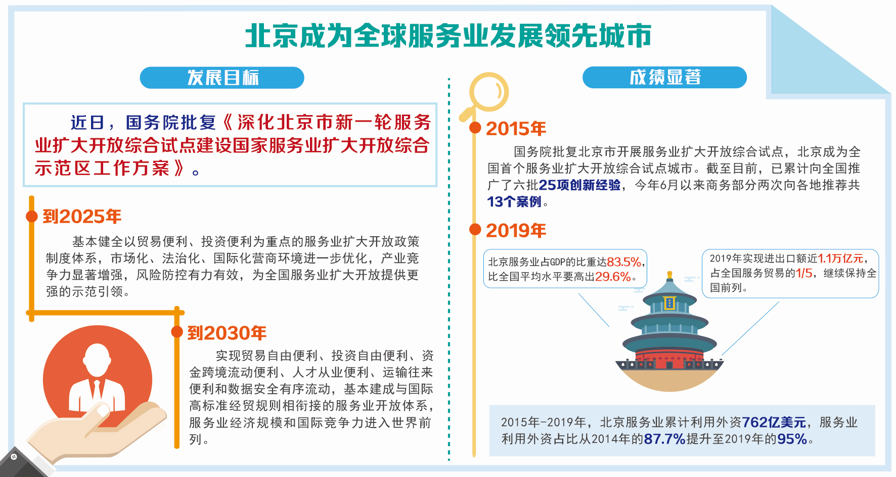 北京服务业扩大开放进入40版