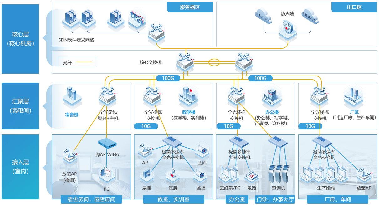 新一代智慧园区–以太全光